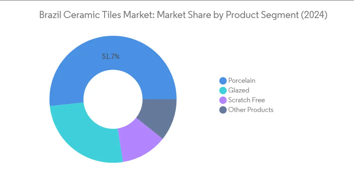 Market Analysis of Brazil Ceramic Tiles Market: Chart for By Product